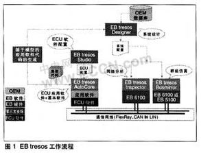 Ecu基礎(chǔ)軟件開(kāi)發(fā)利器 深入解析EB tresos產(chǎn)品家族