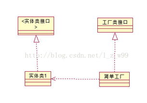 創(chuàng)建型設計模式之簡單工廠、工廠、抽象工廠與單例模式詳解